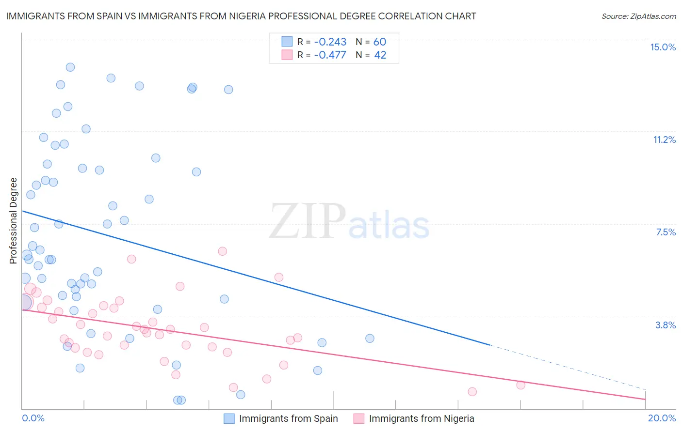 Immigrants from Spain vs Immigrants from Nigeria Professional Degree