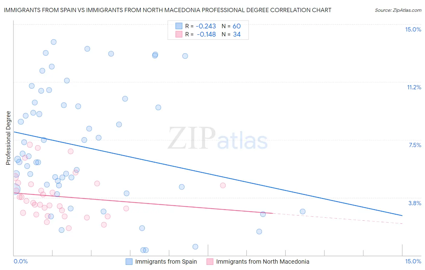 Immigrants from Spain vs Immigrants from North Macedonia Professional Degree