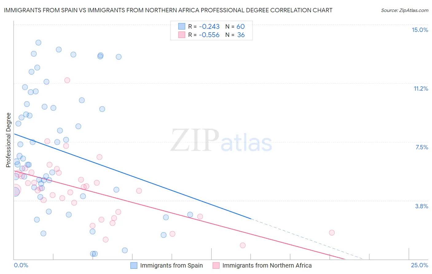 Immigrants from Spain vs Immigrants from Northern Africa Professional Degree