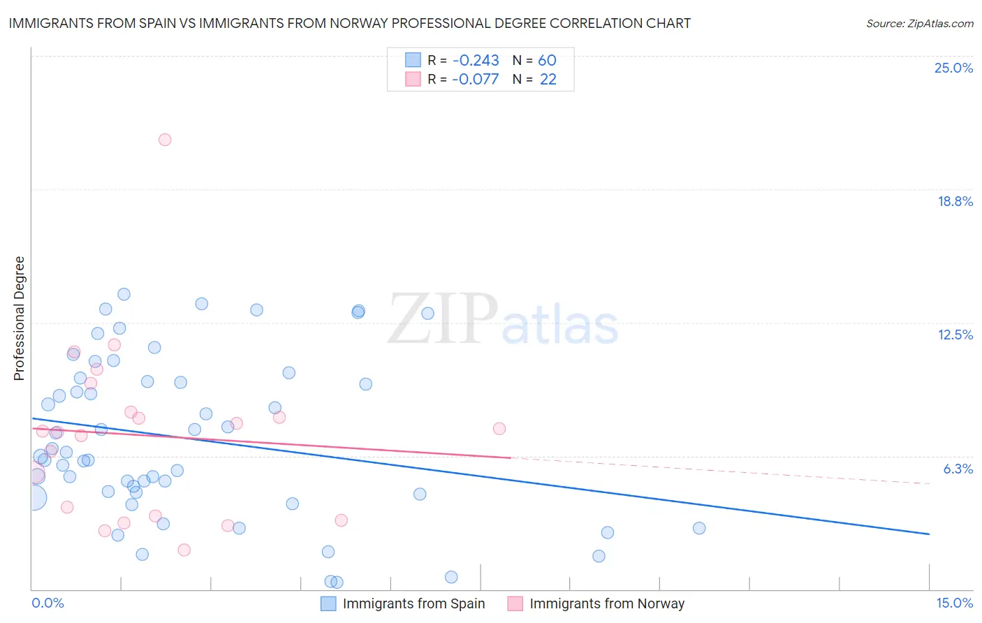 Immigrants from Spain vs Immigrants from Norway Professional Degree