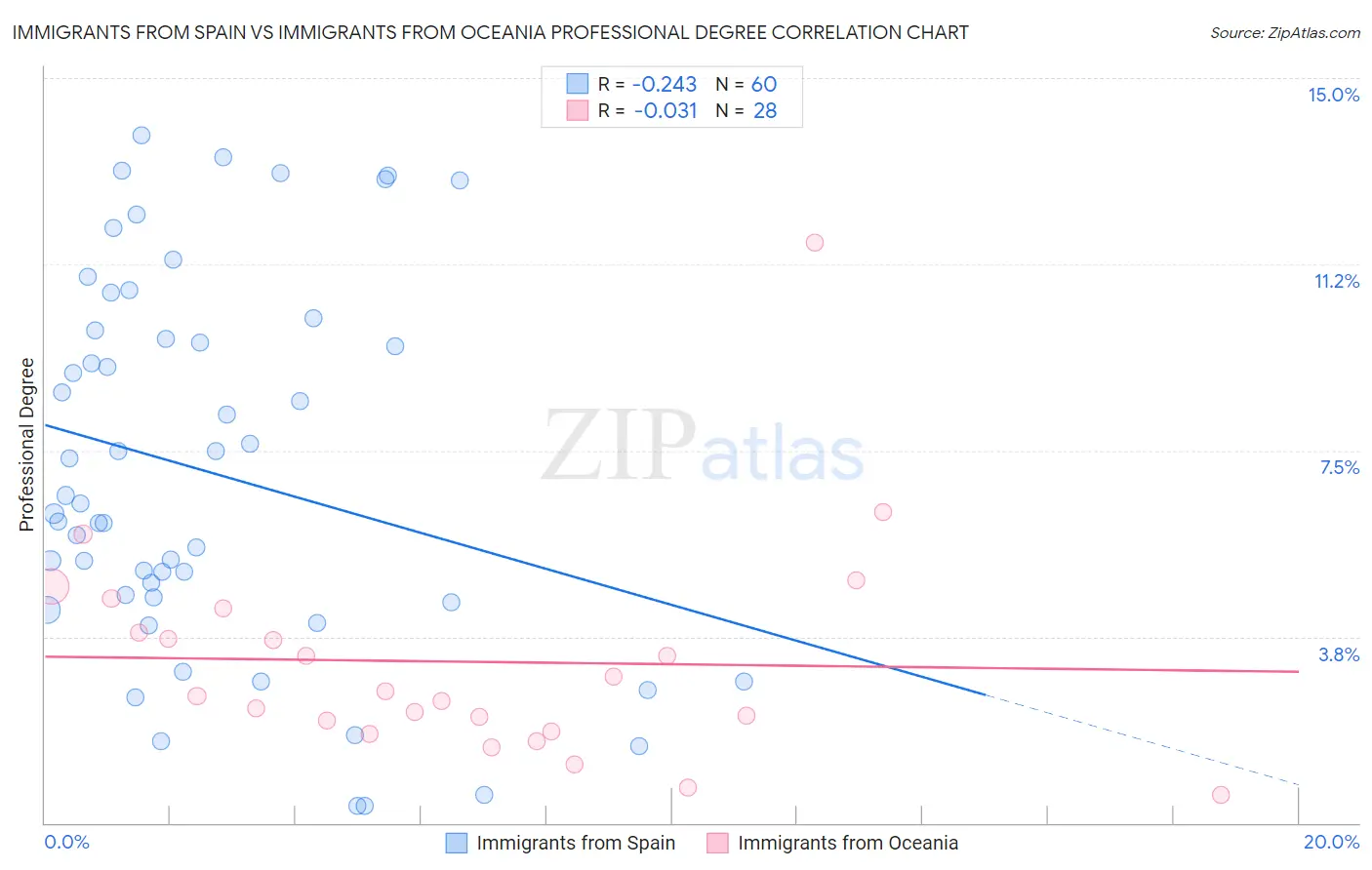 Immigrants from Spain vs Immigrants from Oceania Professional Degree