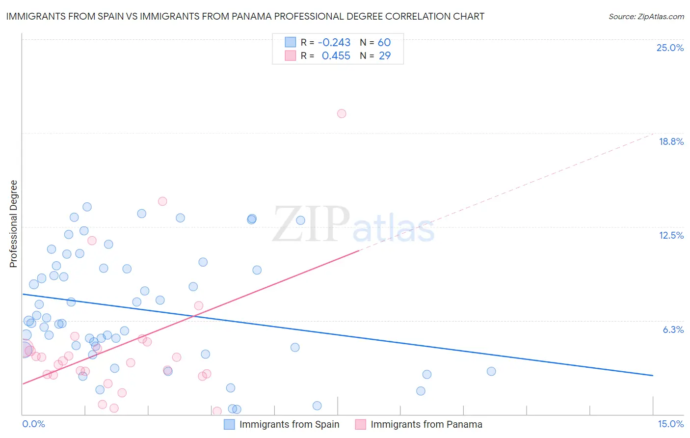 Immigrants from Spain vs Immigrants from Panama Professional Degree