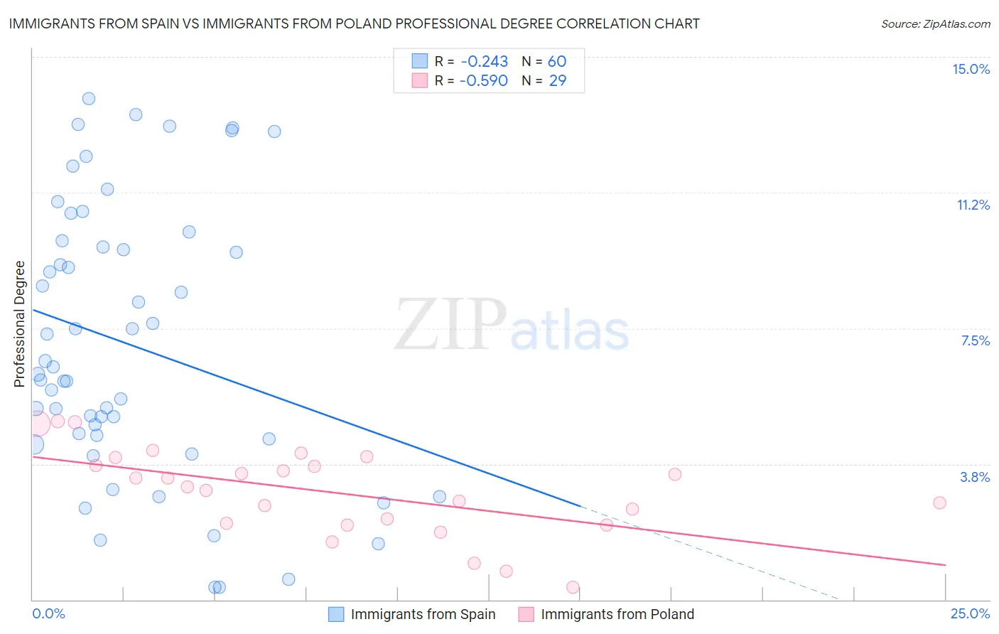 Immigrants from Spain vs Immigrants from Poland Professional Degree