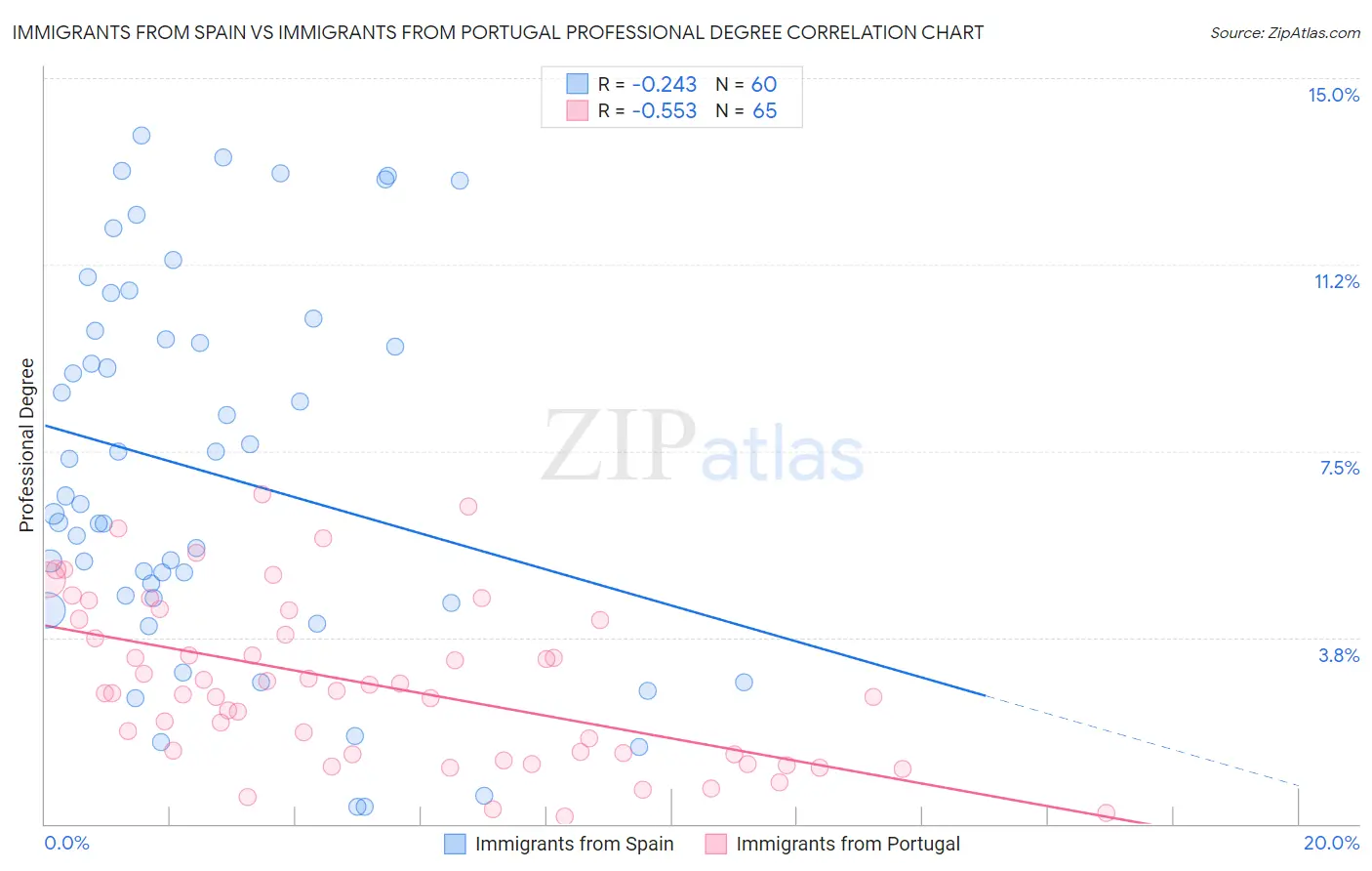 Immigrants from Spain vs Immigrants from Portugal Professional Degree