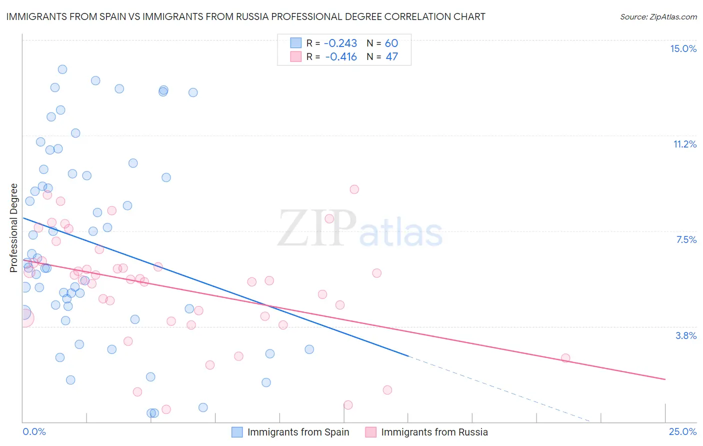 Immigrants from Spain vs Immigrants from Russia Professional Degree