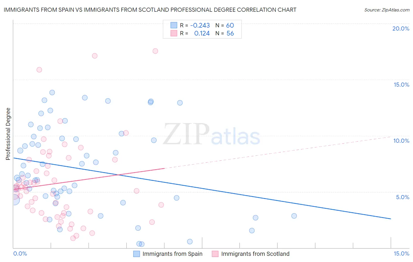 Immigrants from Spain vs Immigrants from Scotland Professional Degree