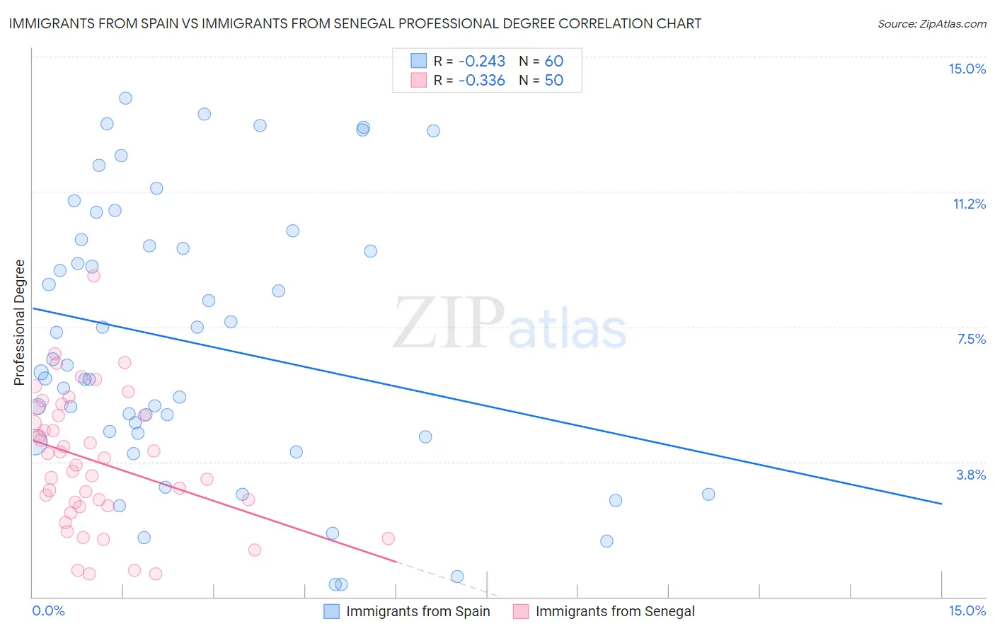 Immigrants from Spain vs Immigrants from Senegal Professional Degree
