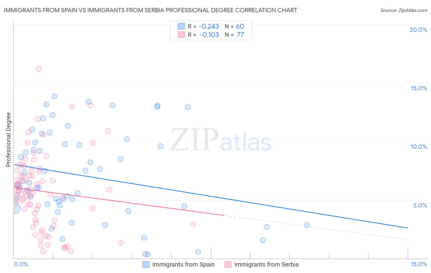 Immigrants from Spain vs Immigrants from Serbia Professional Degree