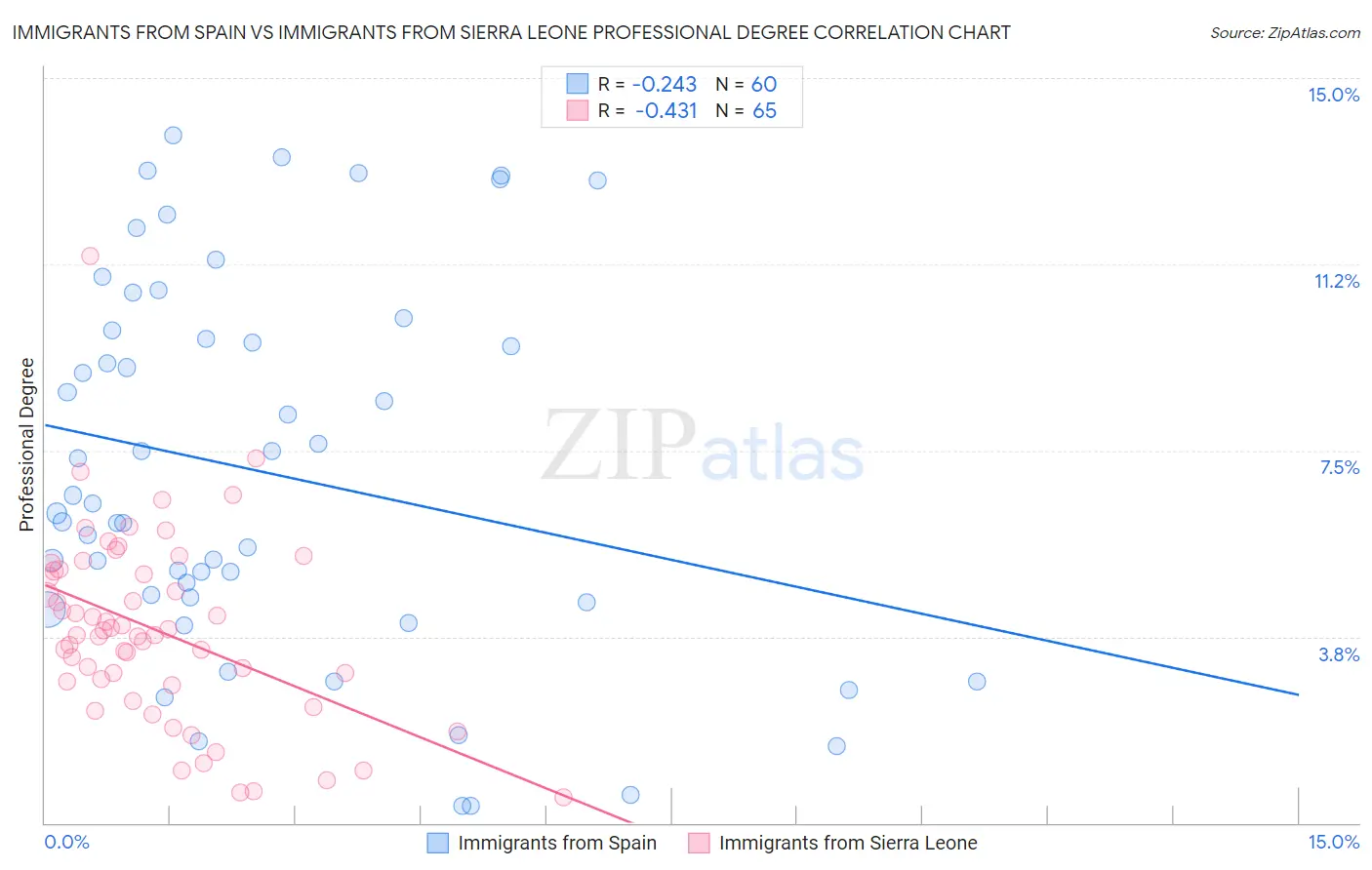 Immigrants from Spain vs Immigrants from Sierra Leone Professional Degree