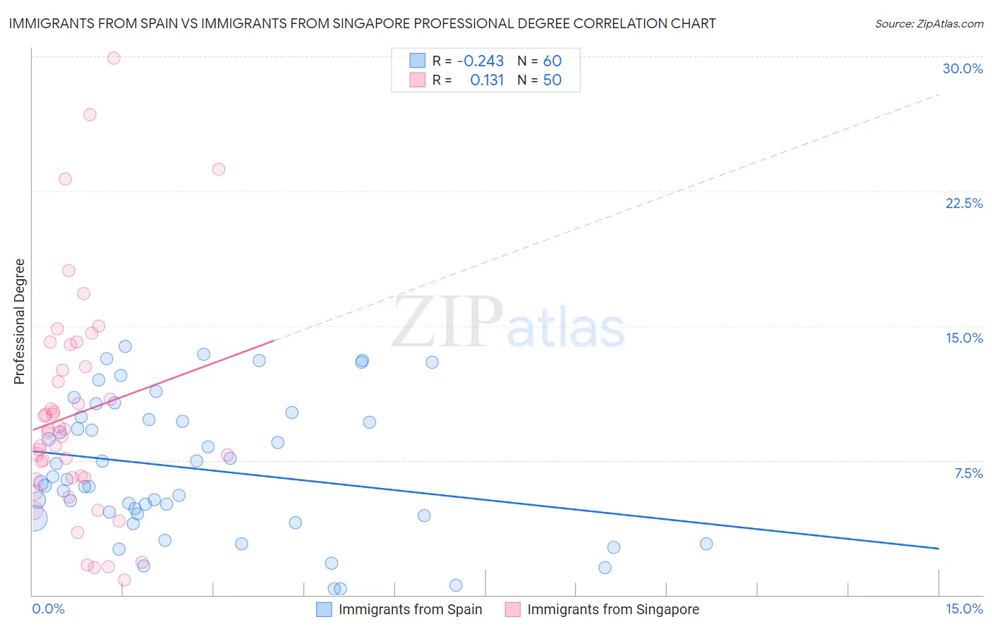 Immigrants from Spain vs Immigrants from Singapore Professional Degree