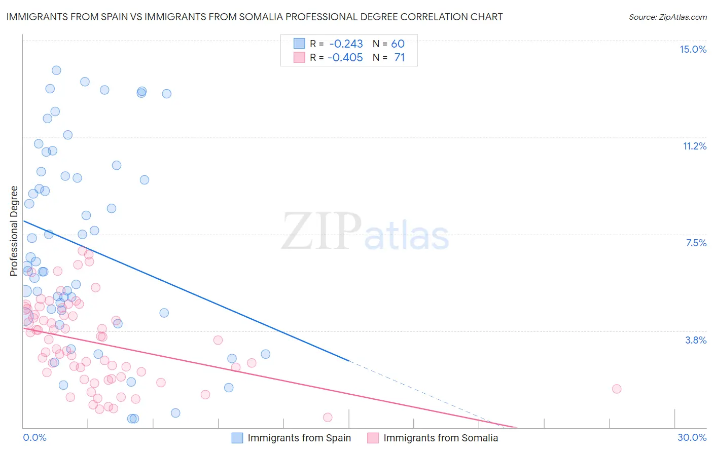 Immigrants from Spain vs Immigrants from Somalia Professional Degree