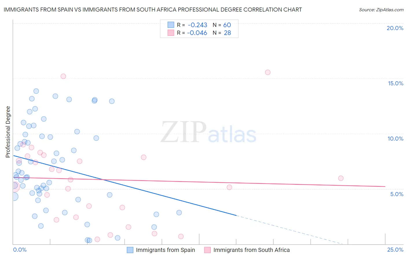 Immigrants from Spain vs Immigrants from South Africa Professional Degree