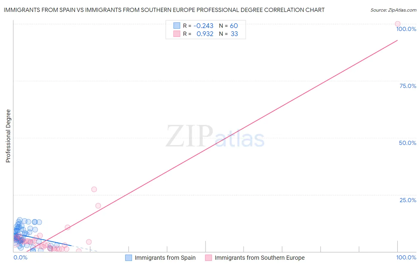 Immigrants from Spain vs Immigrants from Southern Europe Professional Degree