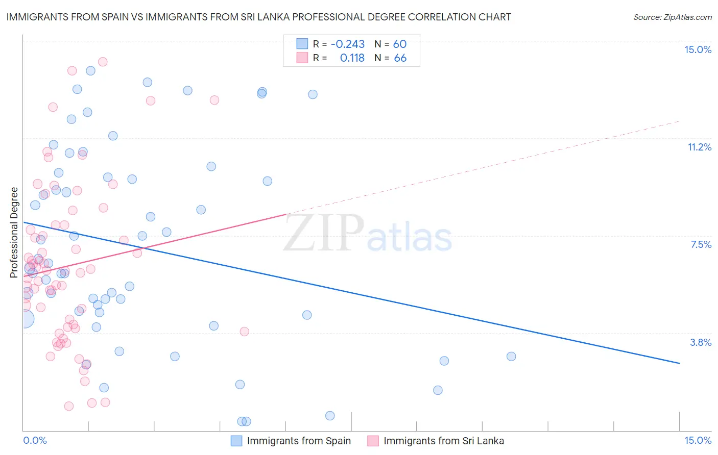Immigrants from Spain vs Immigrants from Sri Lanka Professional Degree