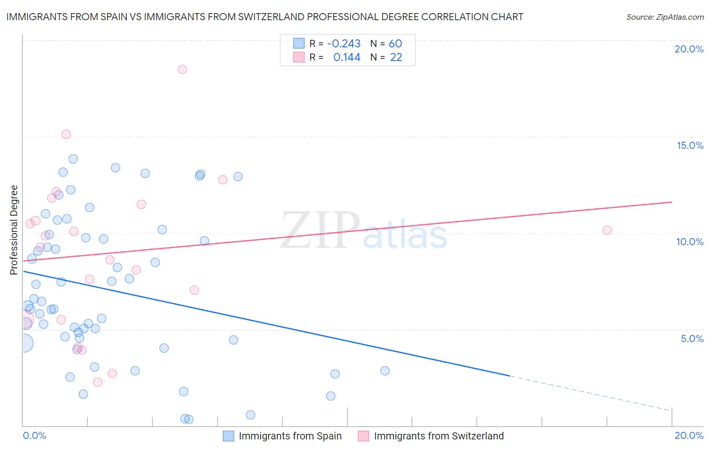 Immigrants from Spain vs Immigrants from Switzerland Professional Degree