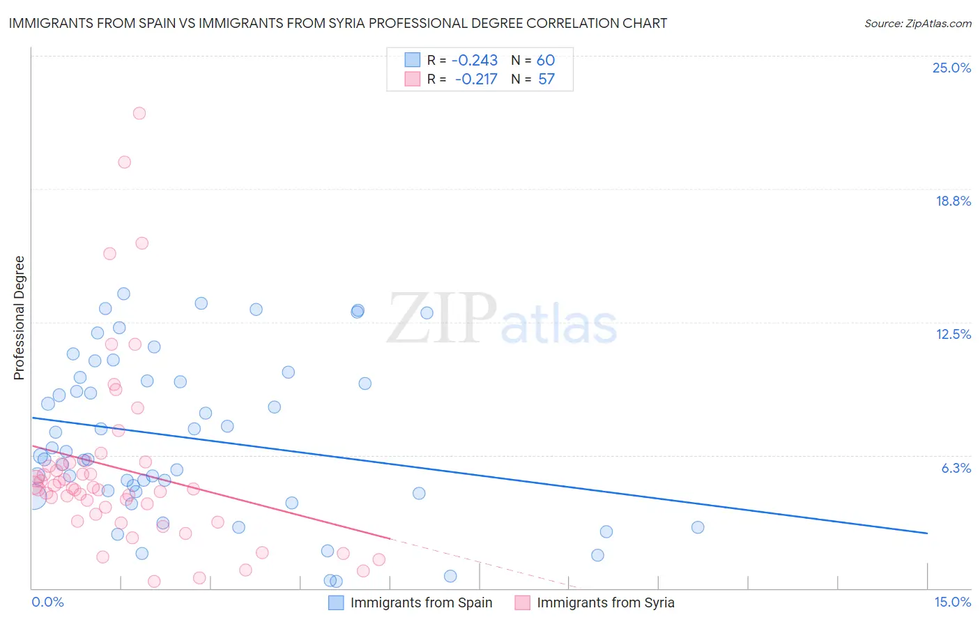 Immigrants from Spain vs Immigrants from Syria Professional Degree