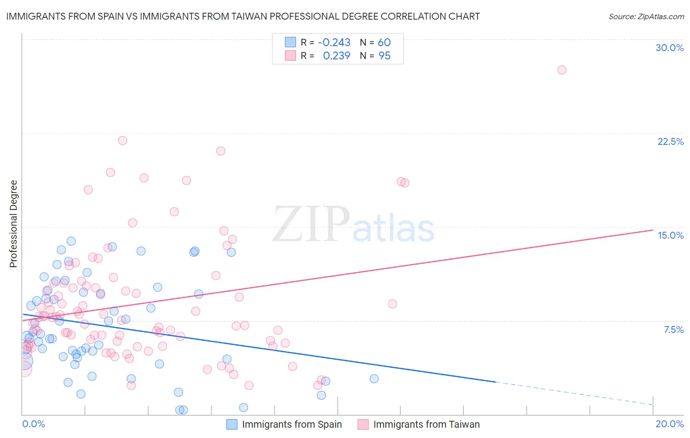 Immigrants from Spain vs Immigrants from Taiwan Professional Degree
