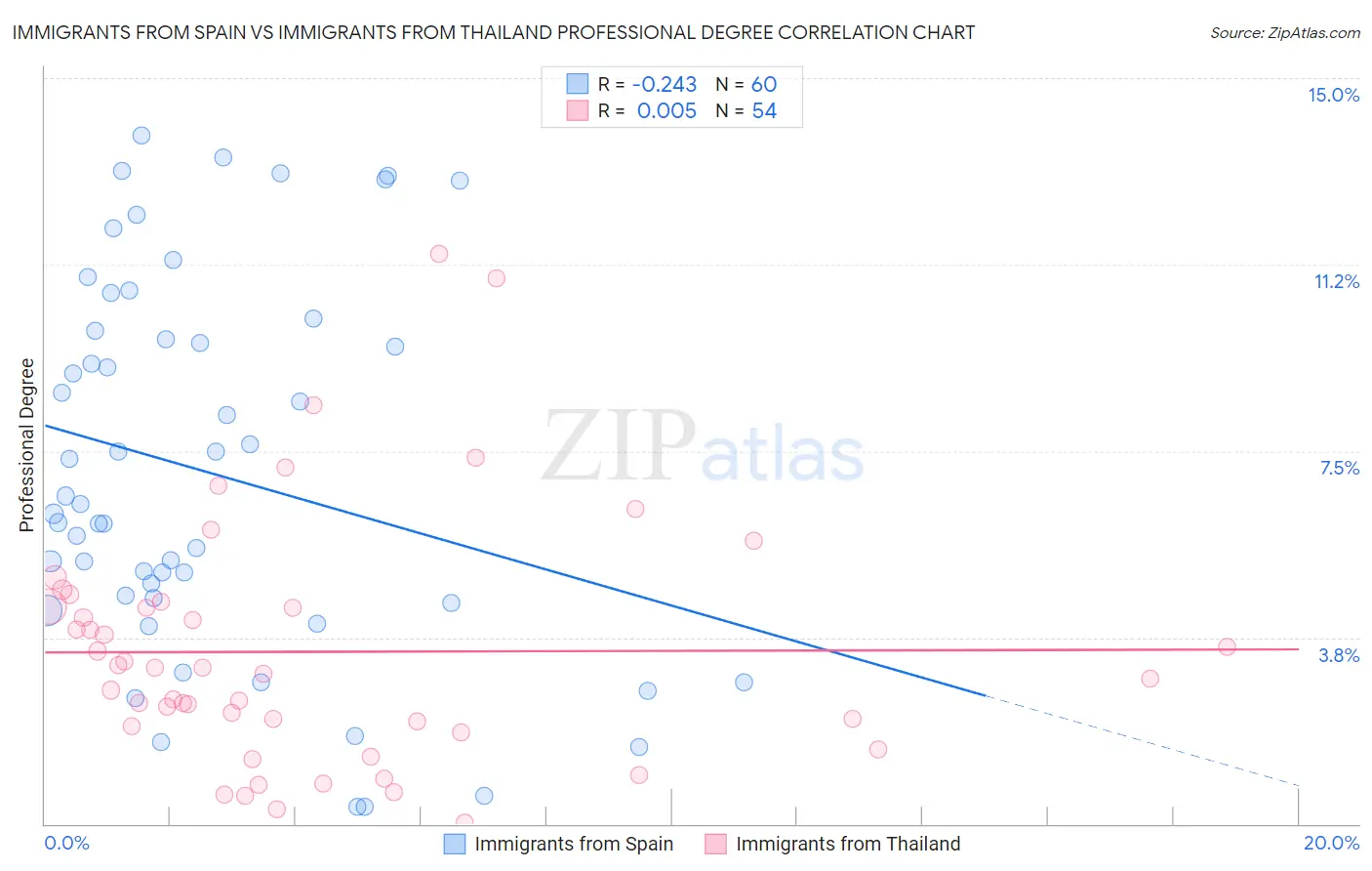 Immigrants from Spain vs Immigrants from Thailand Professional Degree