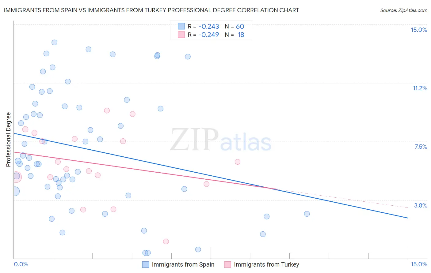 Immigrants from Spain vs Immigrants from Turkey Professional Degree