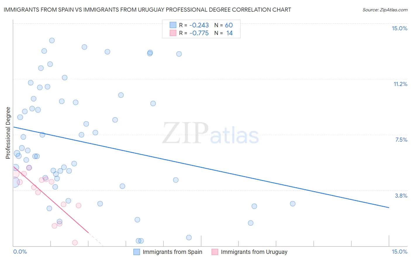 Immigrants from Spain vs Immigrants from Uruguay Professional Degree