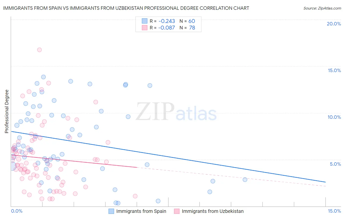Immigrants from Spain vs Immigrants from Uzbekistan Professional Degree