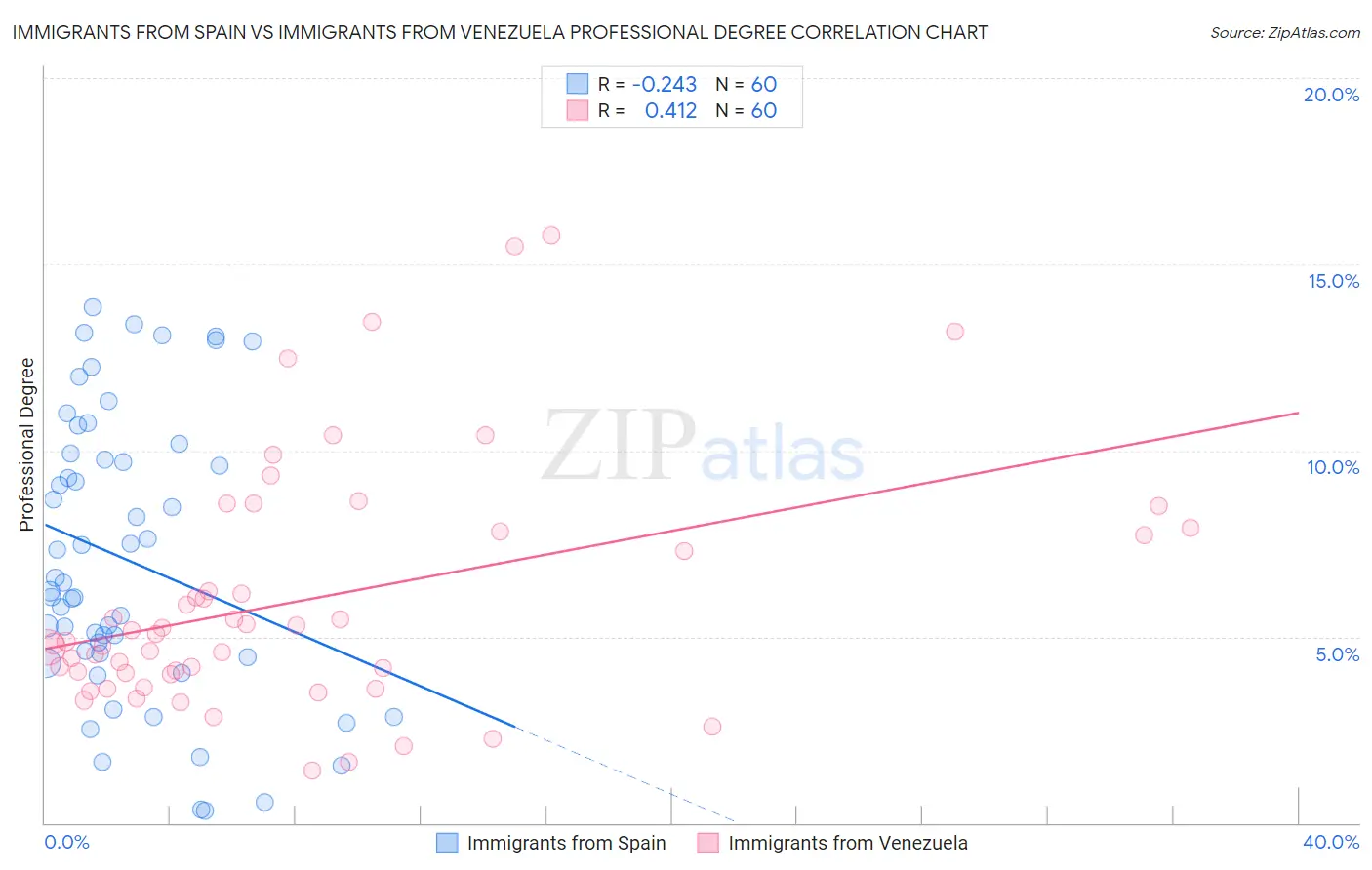 Immigrants from Spain vs Immigrants from Venezuela Professional Degree