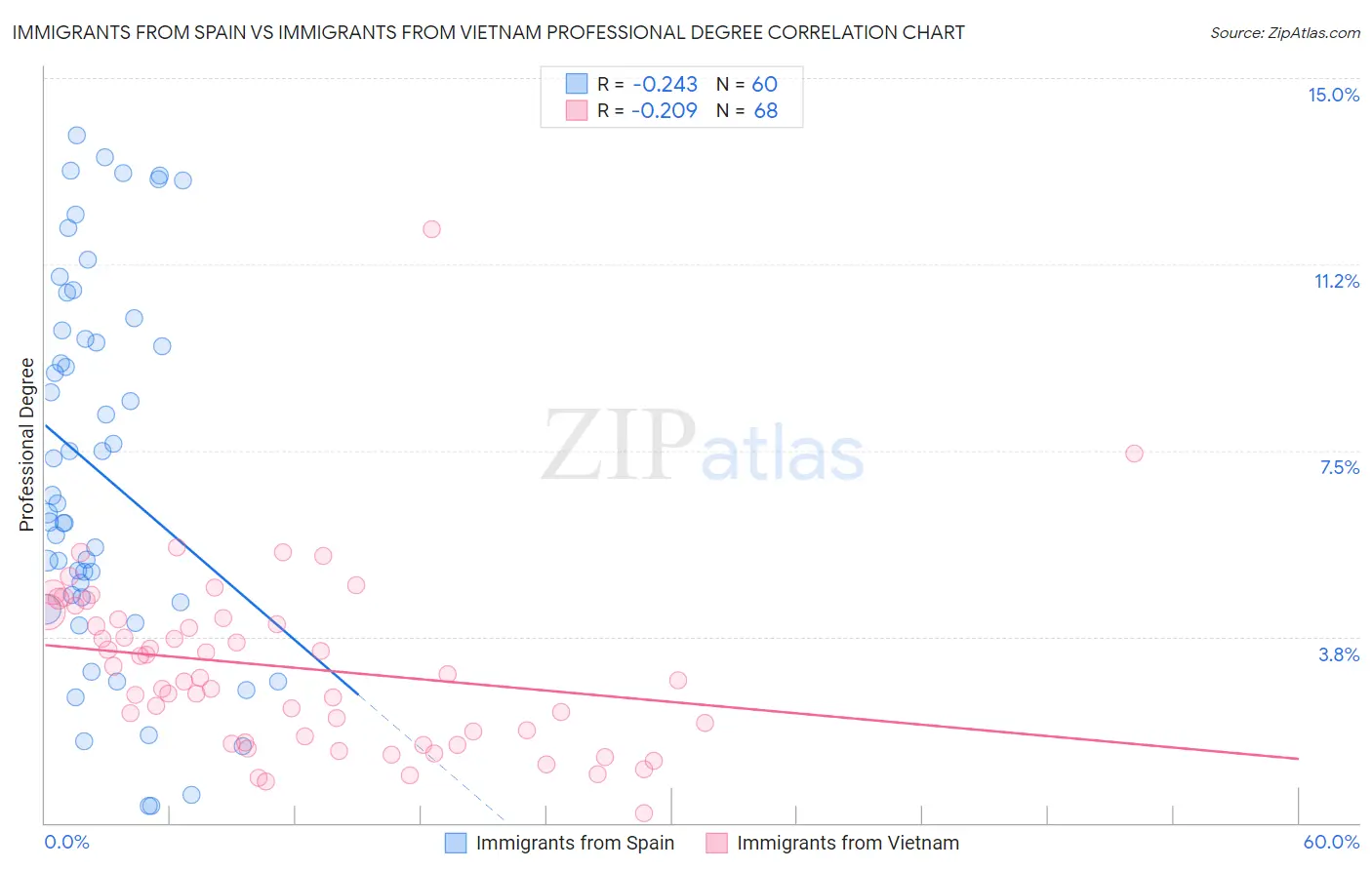 Immigrants from Spain vs Immigrants from Vietnam Professional Degree