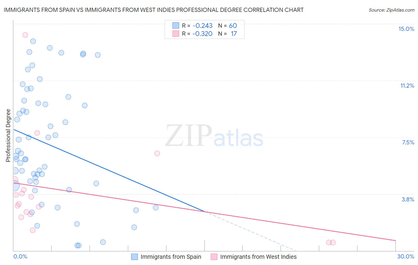 Immigrants from Spain vs Immigrants from West Indies Professional Degree
