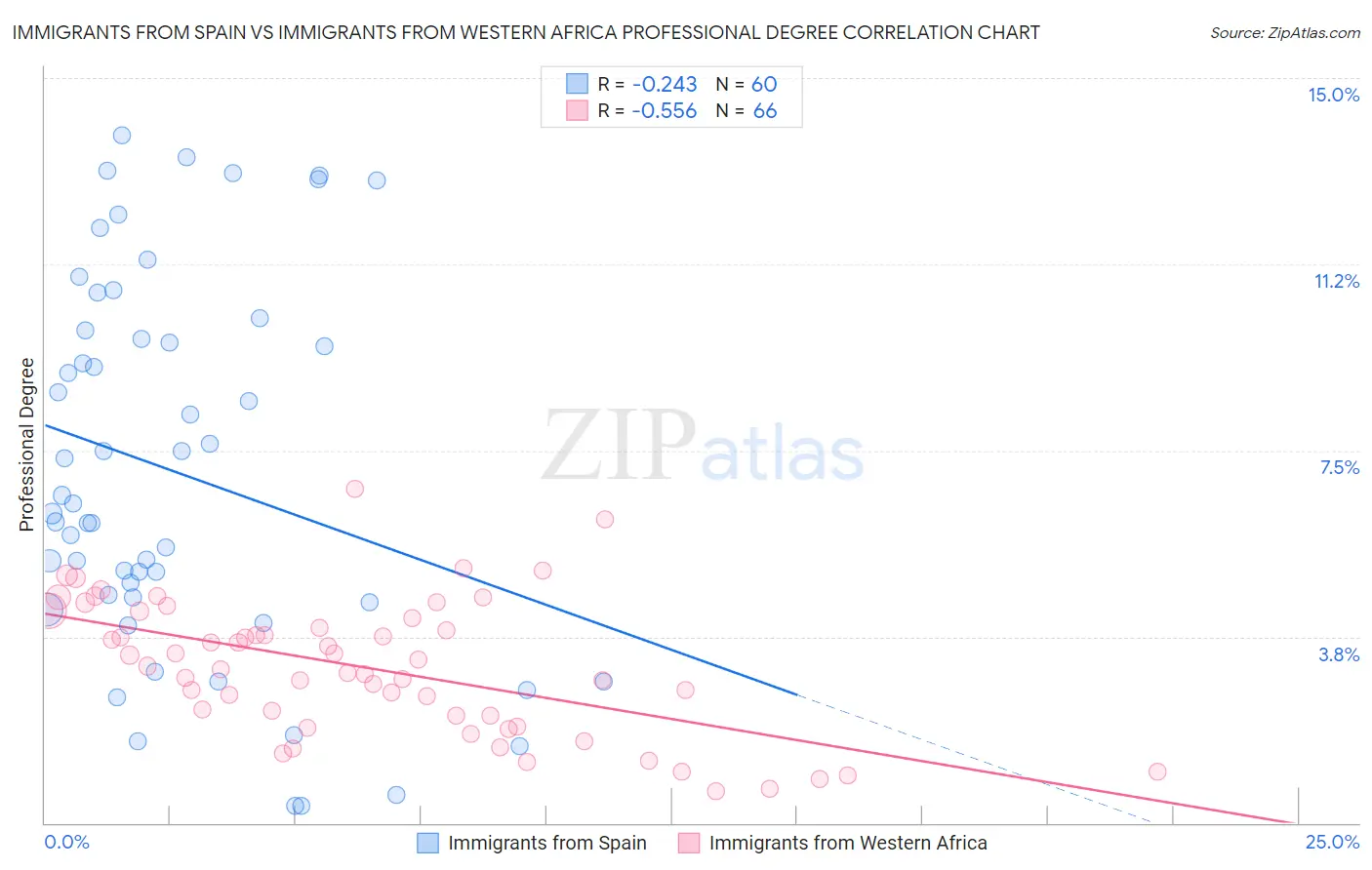 Immigrants from Spain vs Immigrants from Western Africa Professional Degree