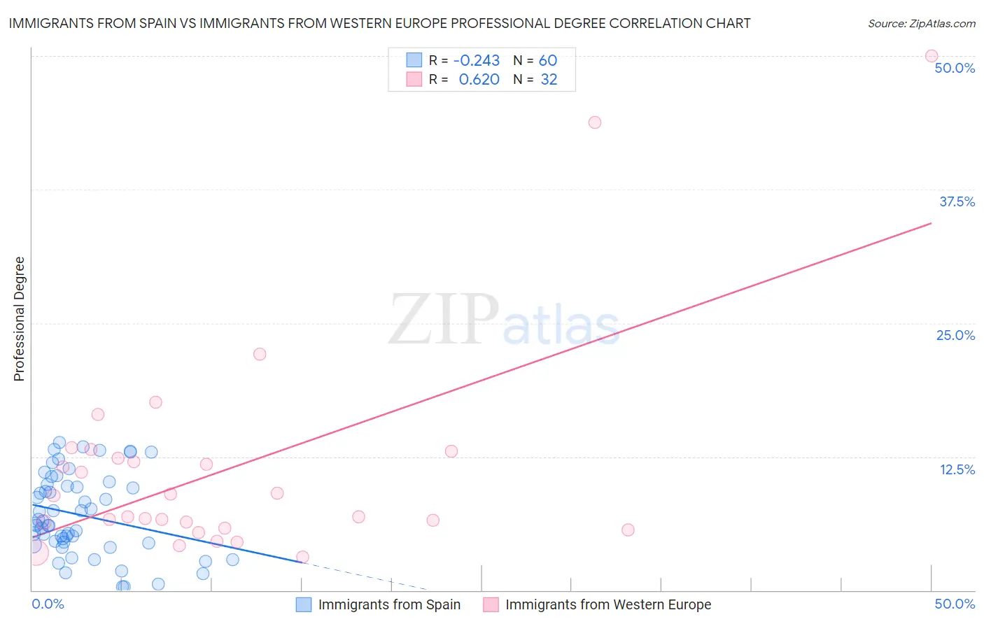 Immigrants from Spain vs Immigrants from Western Europe Professional Degree