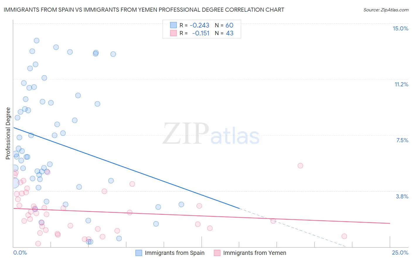 Immigrants from Spain vs Immigrants from Yemen Professional Degree