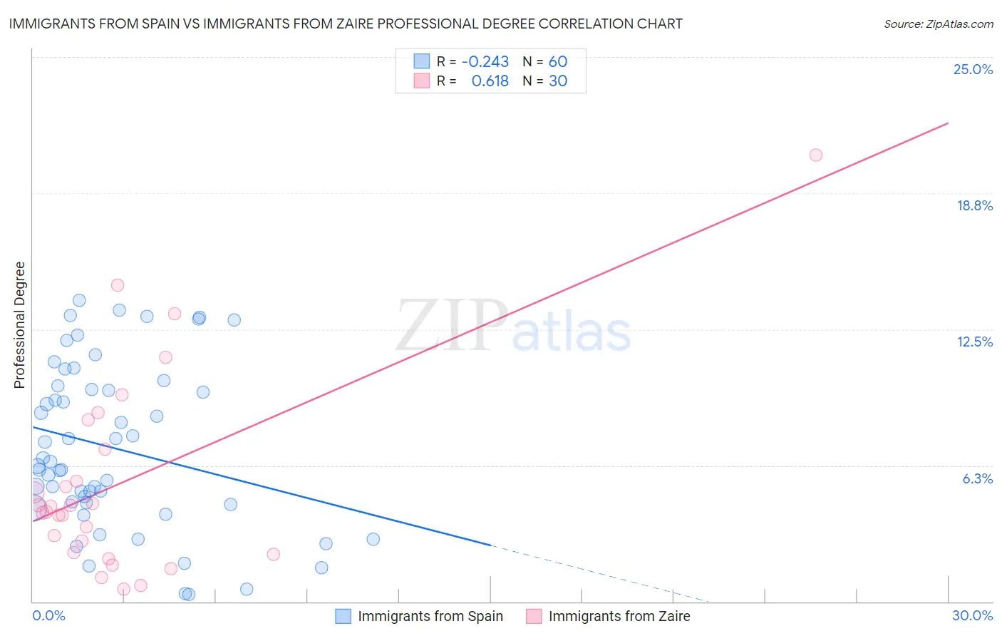 Immigrants from Spain vs Immigrants from Zaire Professional Degree