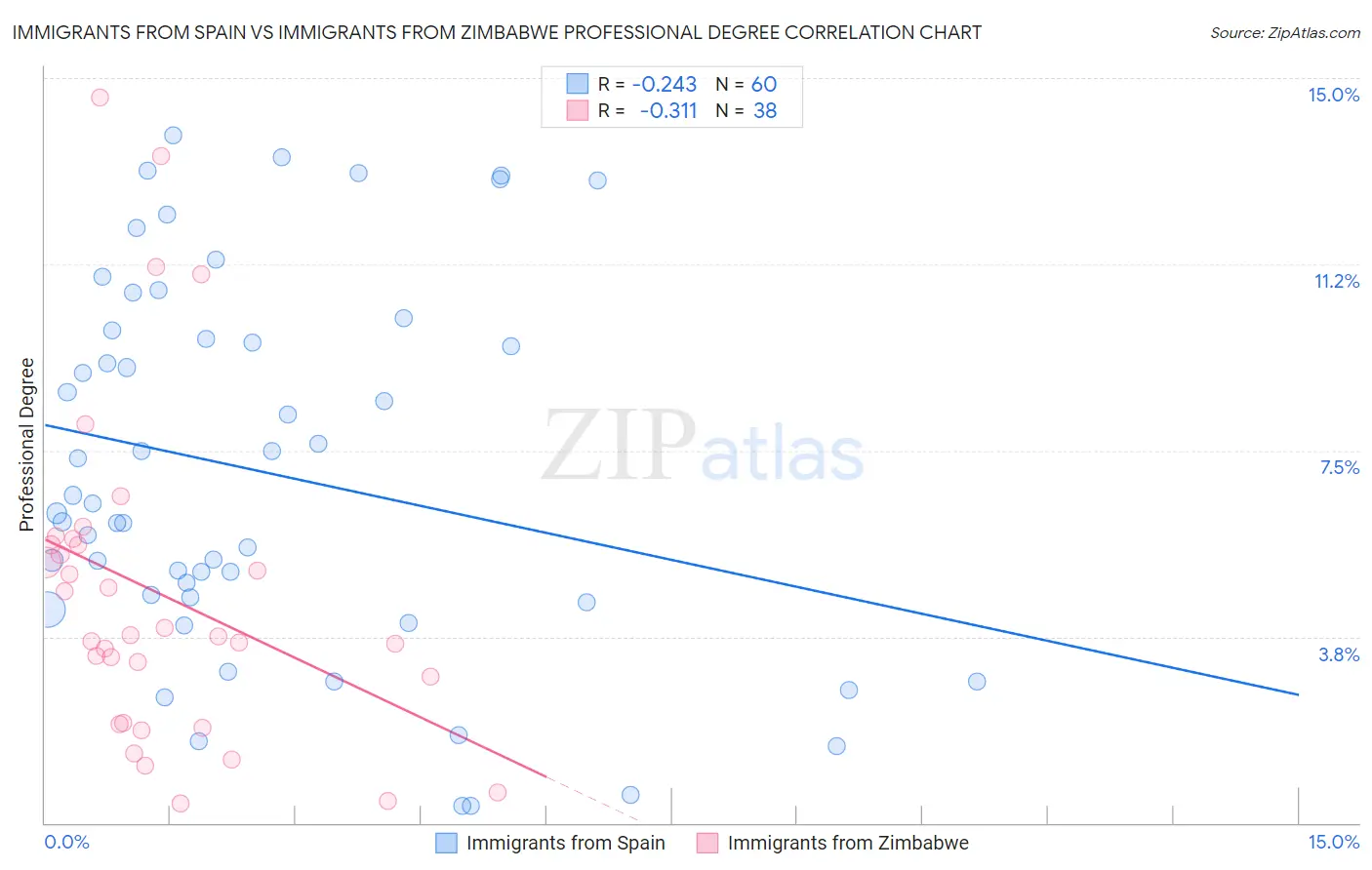 Immigrants from Spain vs Immigrants from Zimbabwe Professional Degree