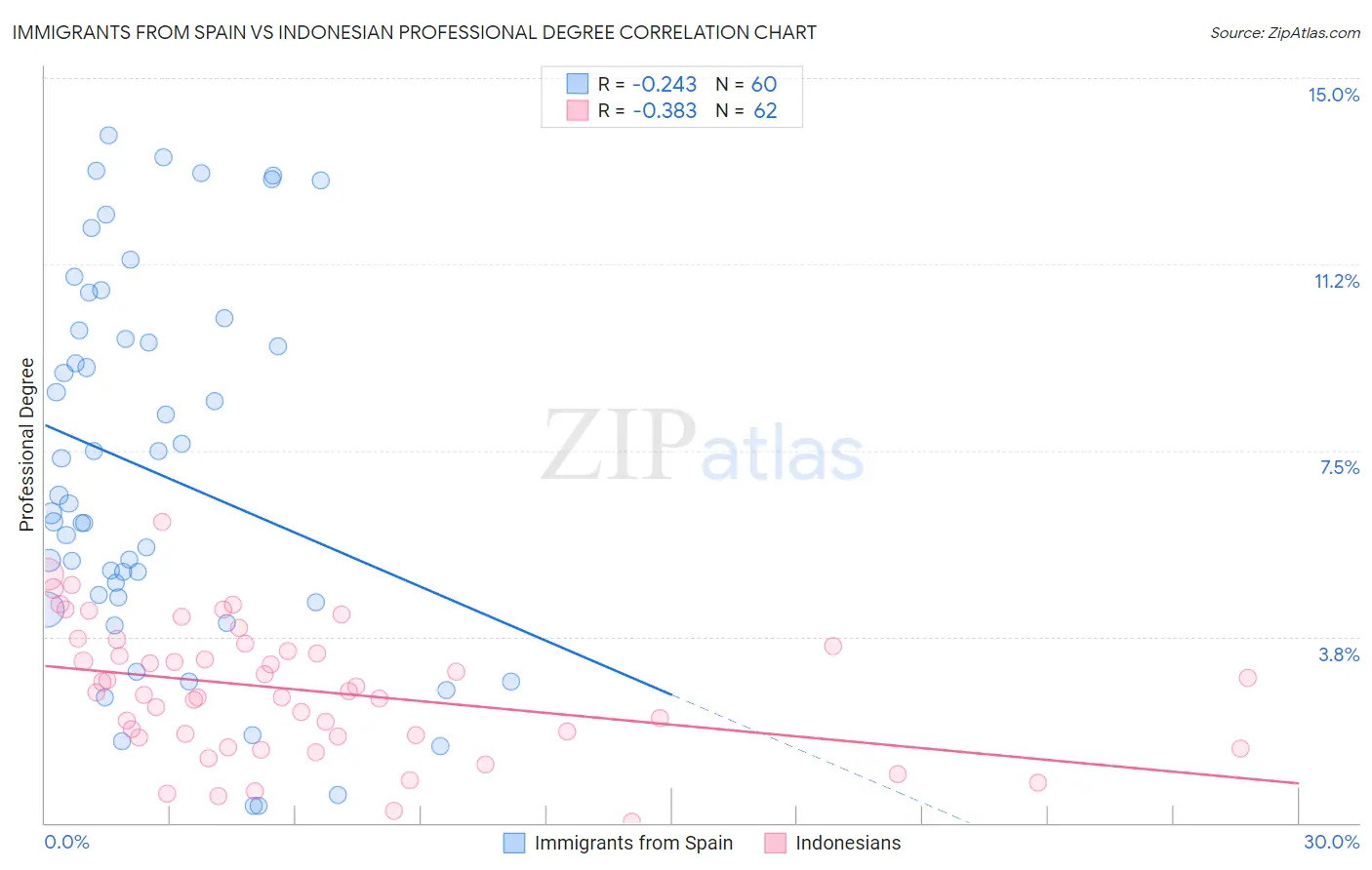 Immigrants from Spain vs Indonesian Professional Degree