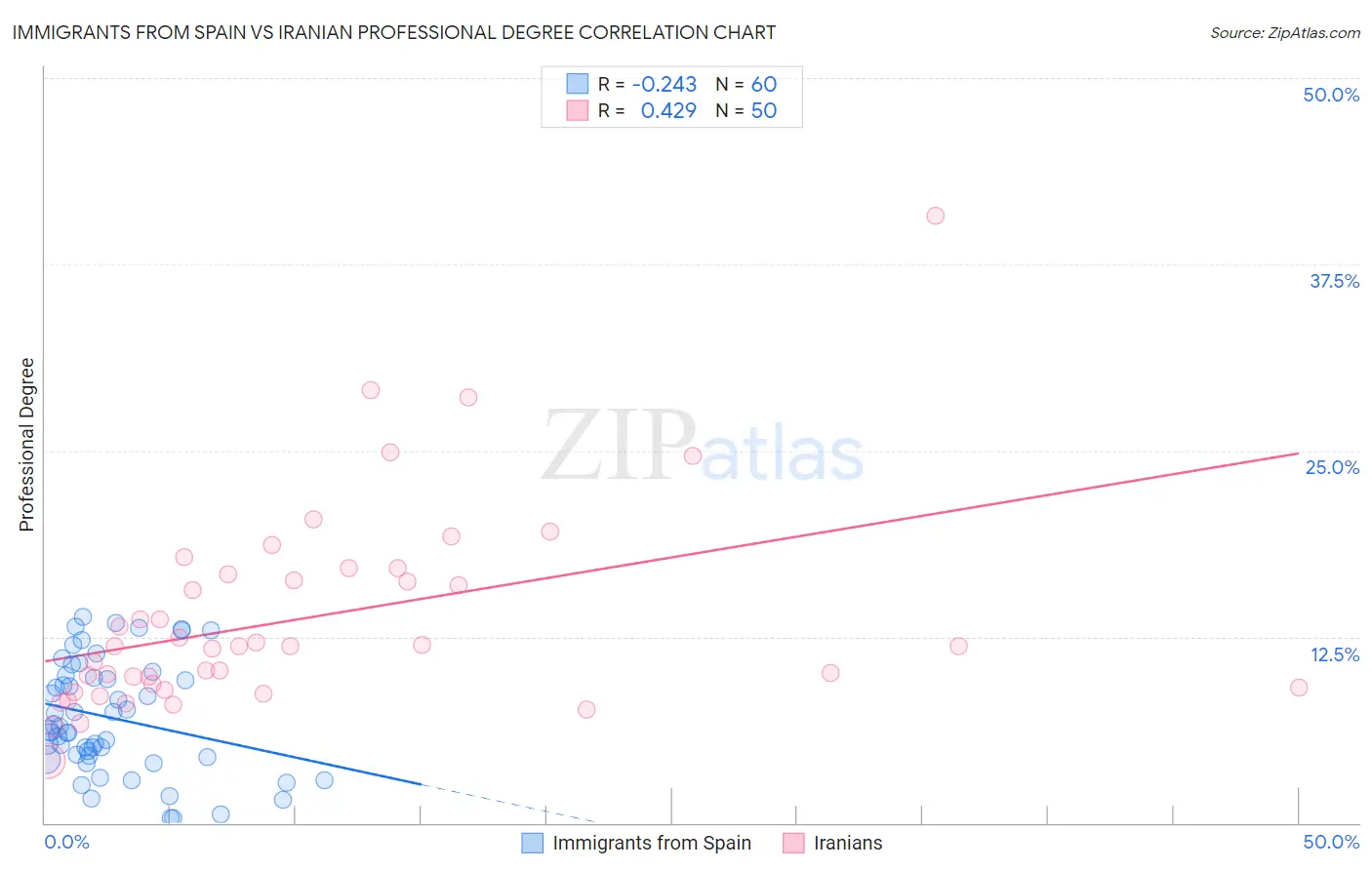 Immigrants from Spain vs Iranian Professional Degree