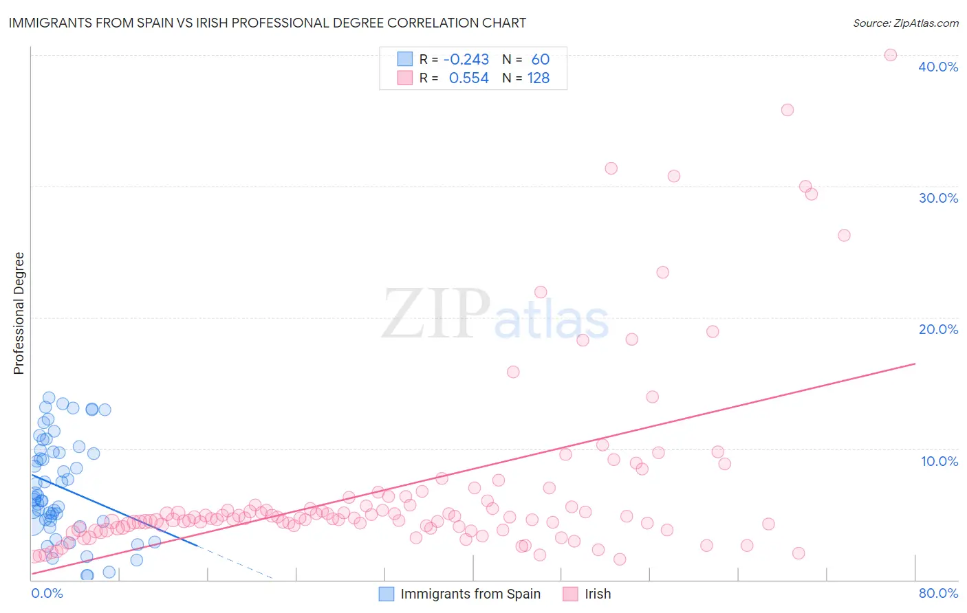 Immigrants from Spain vs Irish Professional Degree