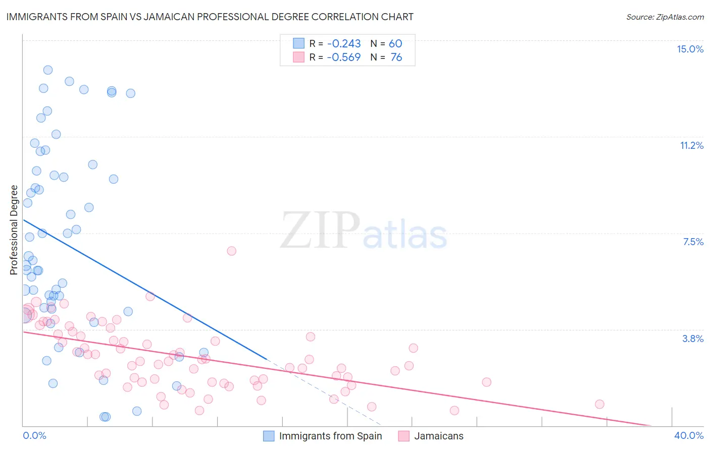 Immigrants from Spain vs Jamaican Professional Degree