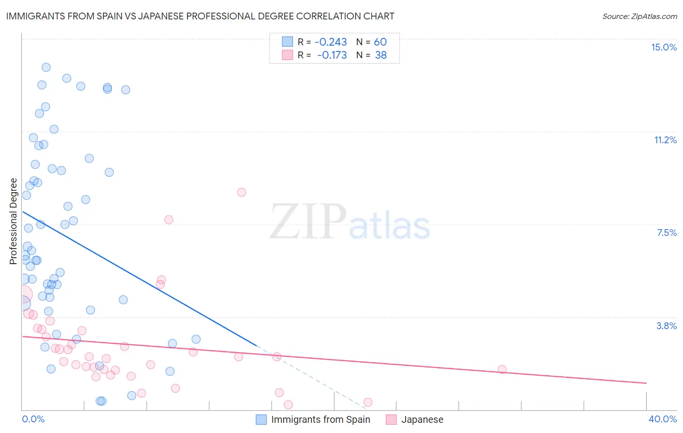 Immigrants from Spain vs Japanese Professional Degree