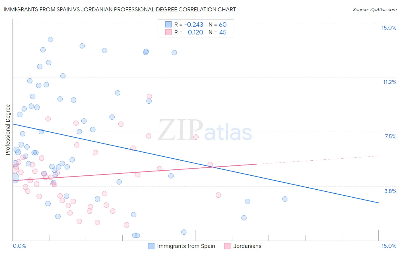 Immigrants from Spain vs Jordanian Professional Degree