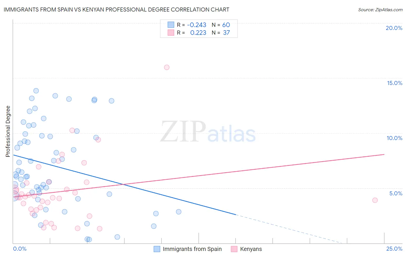 Immigrants from Spain vs Kenyan Professional Degree