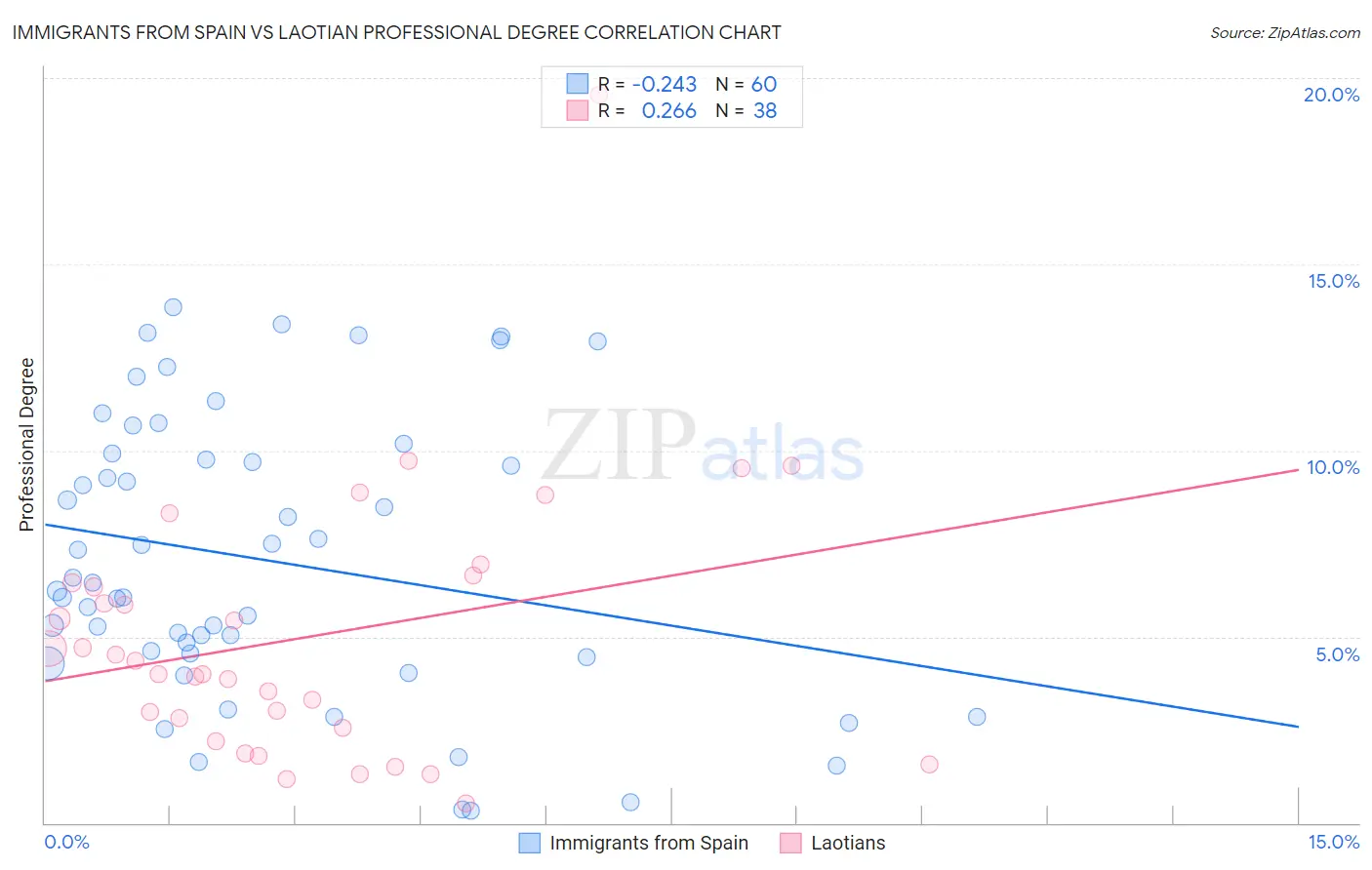 Immigrants from Spain vs Laotian Professional Degree