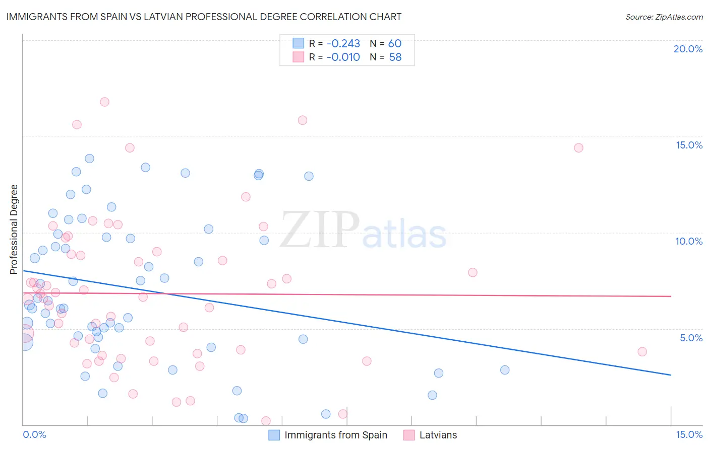Immigrants from Spain vs Latvian Professional Degree