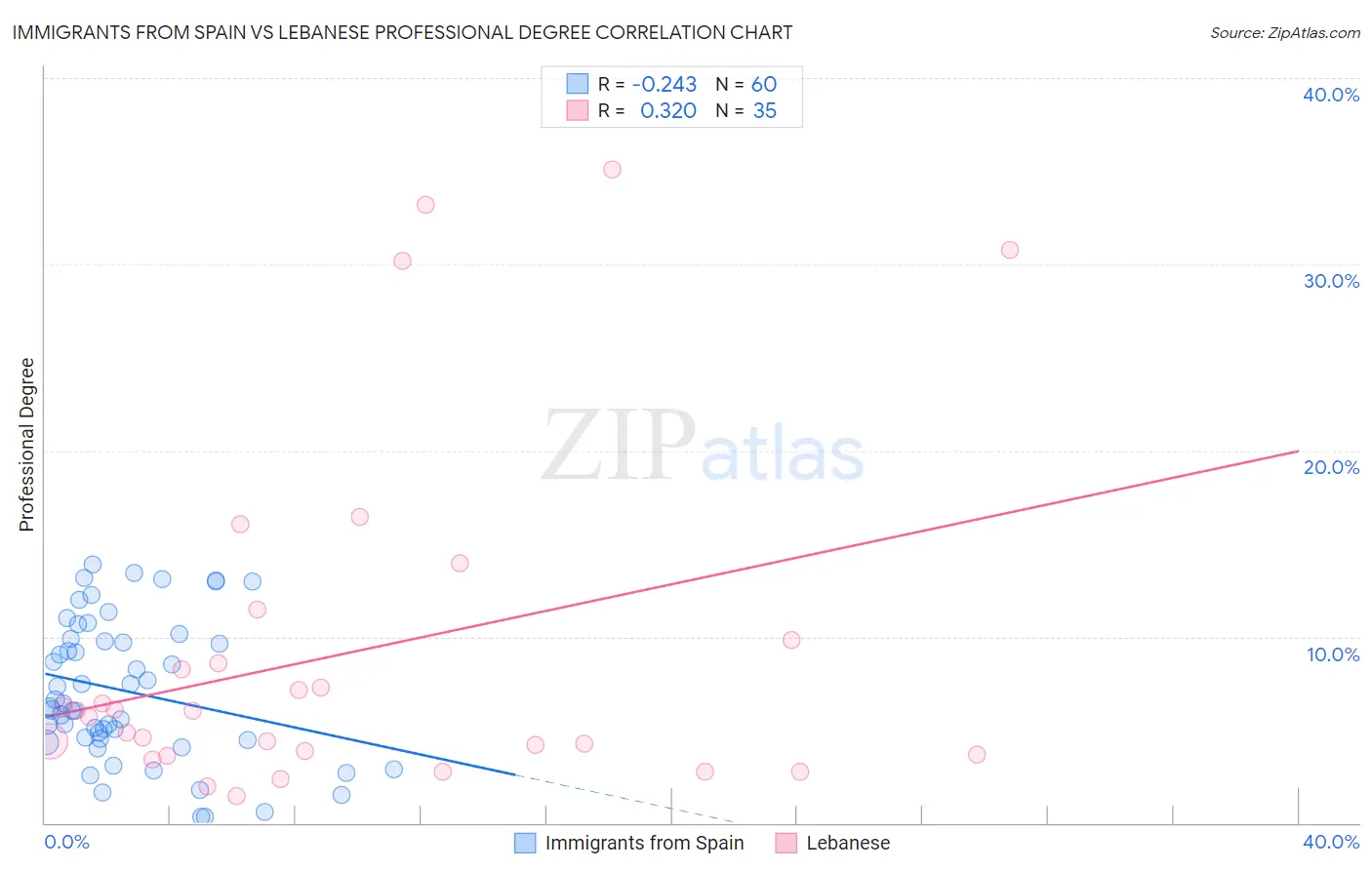 Immigrants from Spain vs Lebanese Professional Degree