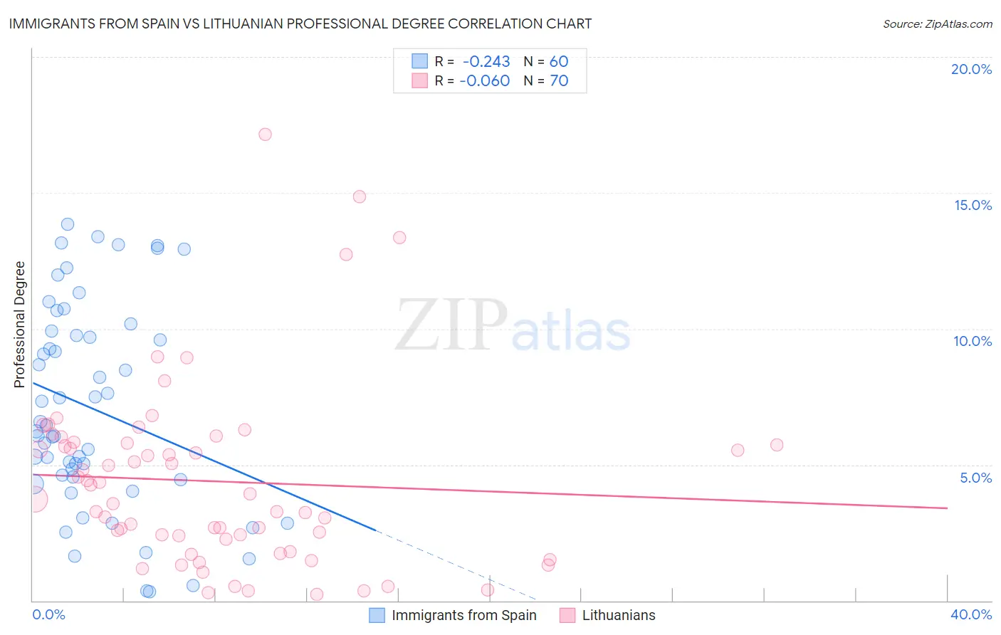 Immigrants from Spain vs Lithuanian Professional Degree