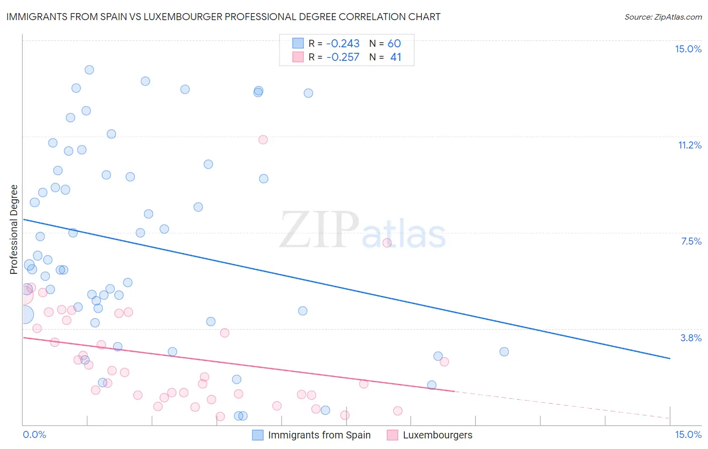 Immigrants from Spain vs Luxembourger Professional Degree