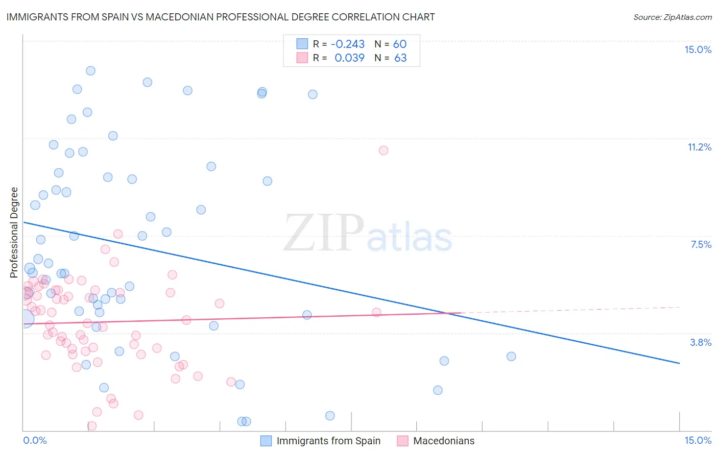 Immigrants from Spain vs Macedonian Professional Degree