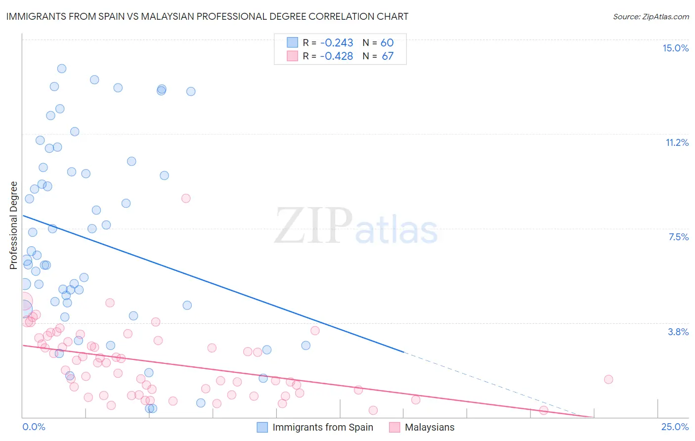 Immigrants from Spain vs Malaysian Professional Degree