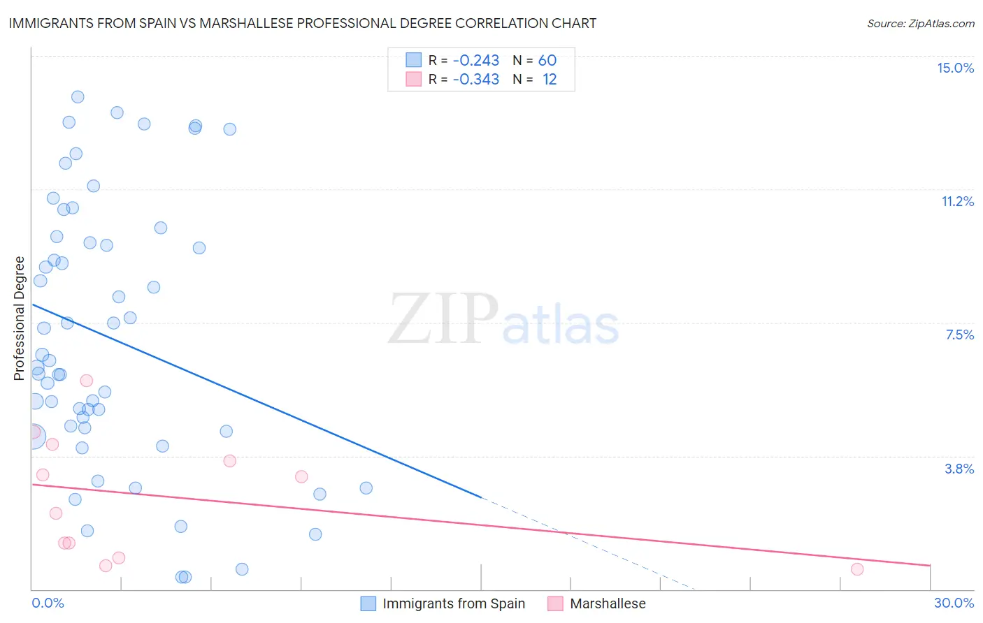 Immigrants from Spain vs Marshallese Professional Degree