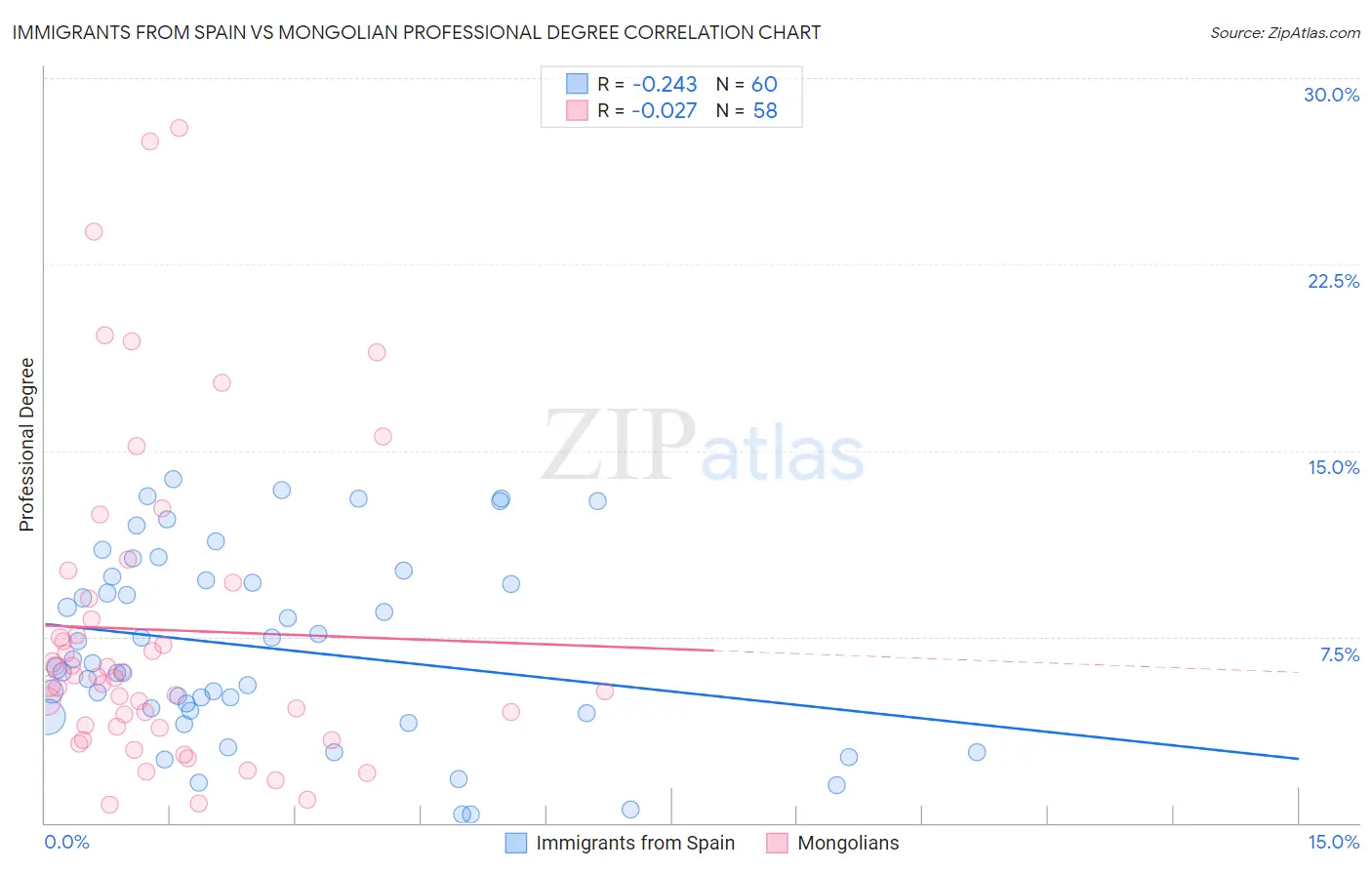 Immigrants from Spain vs Mongolian Professional Degree