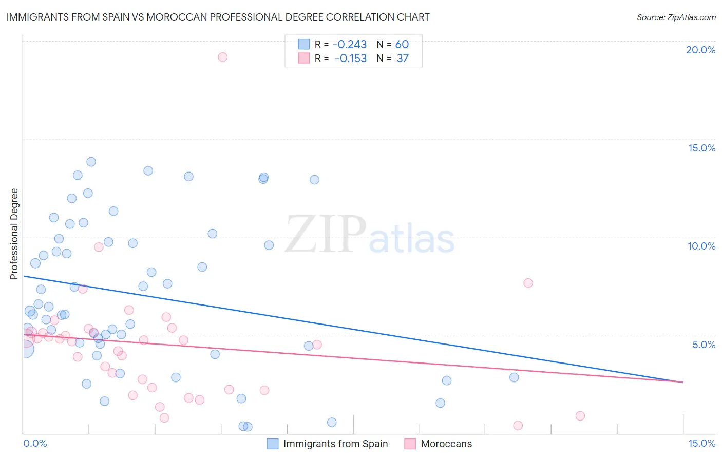 Immigrants from Spain vs Moroccan Professional Degree